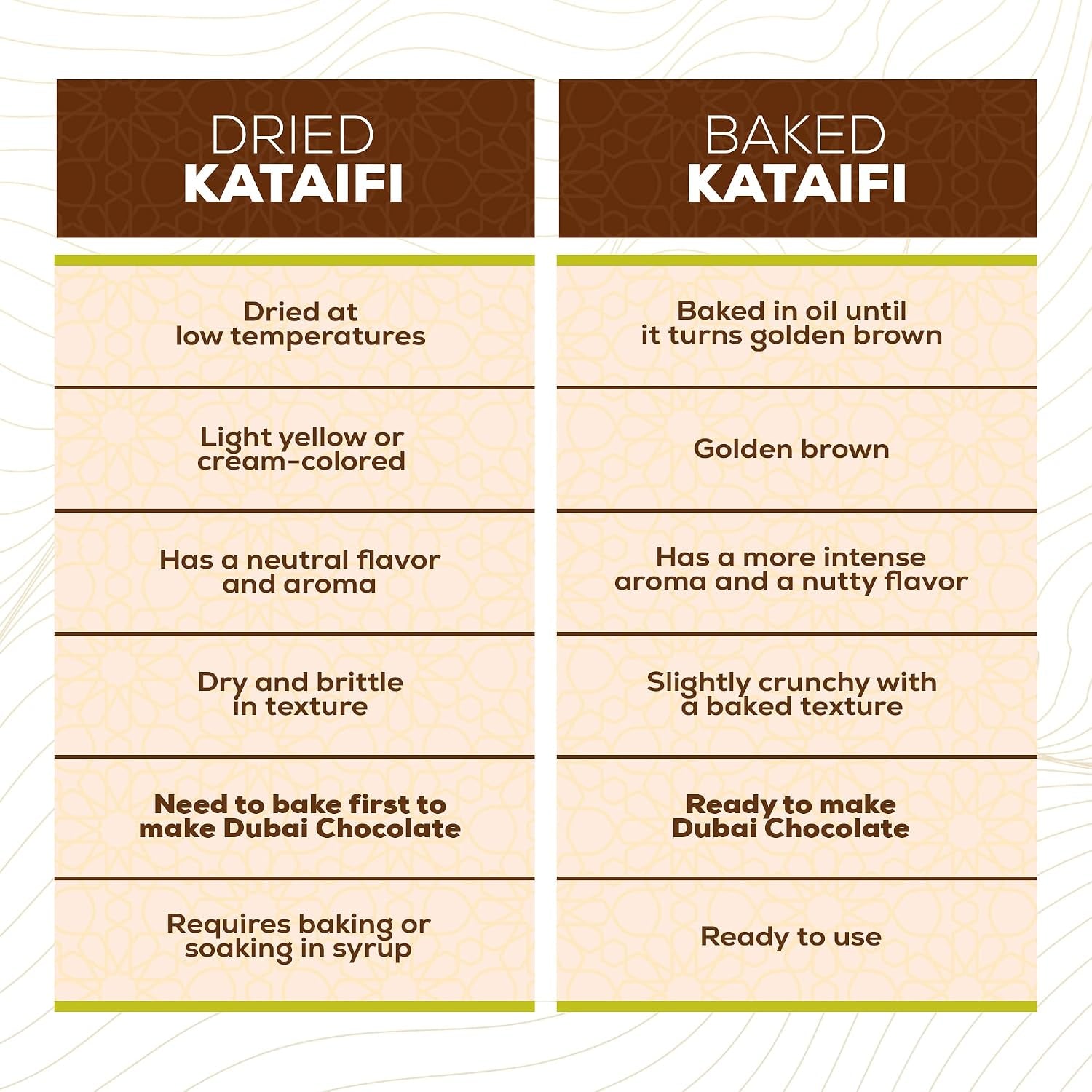 Premium Dried Kataifi Shredded Fillo Dough 1.1 Lb (500 Gr) Perfect for Viral Dubai Chocolate Bar Pistachio Kunafa Knafeh Phyllo Dough for Pastries Milky Desserts Pastry Kadayif Crispy Noodles